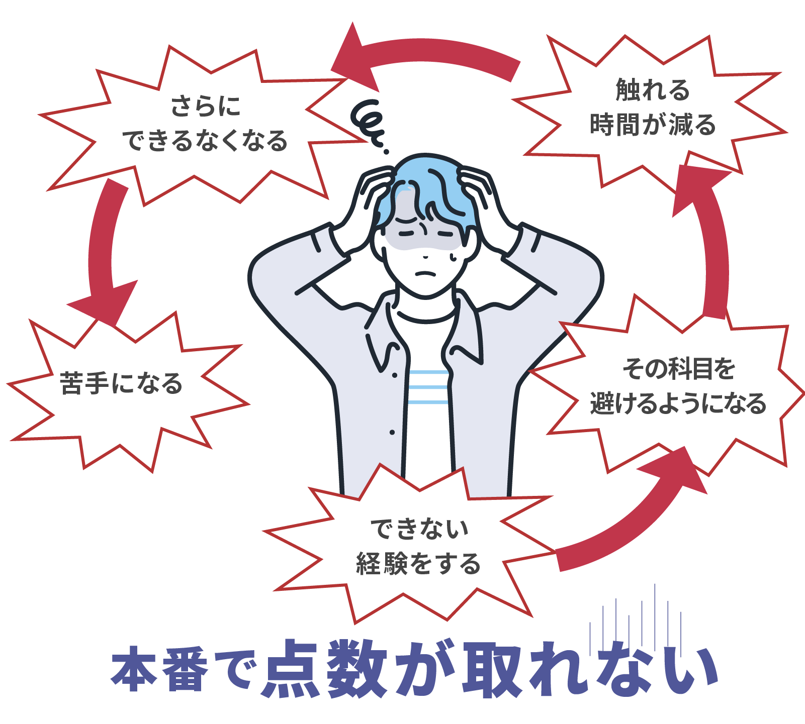 本番で点数が取れない「負のスパイラル」