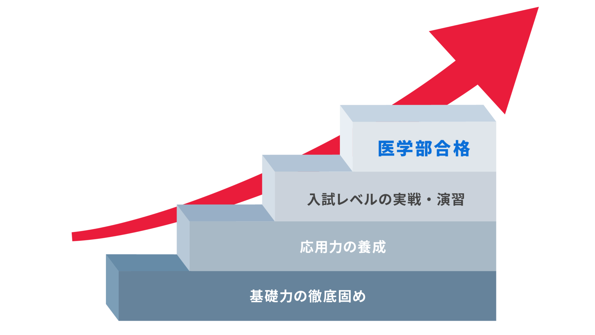 正しい方法小さな成功 × 継続
