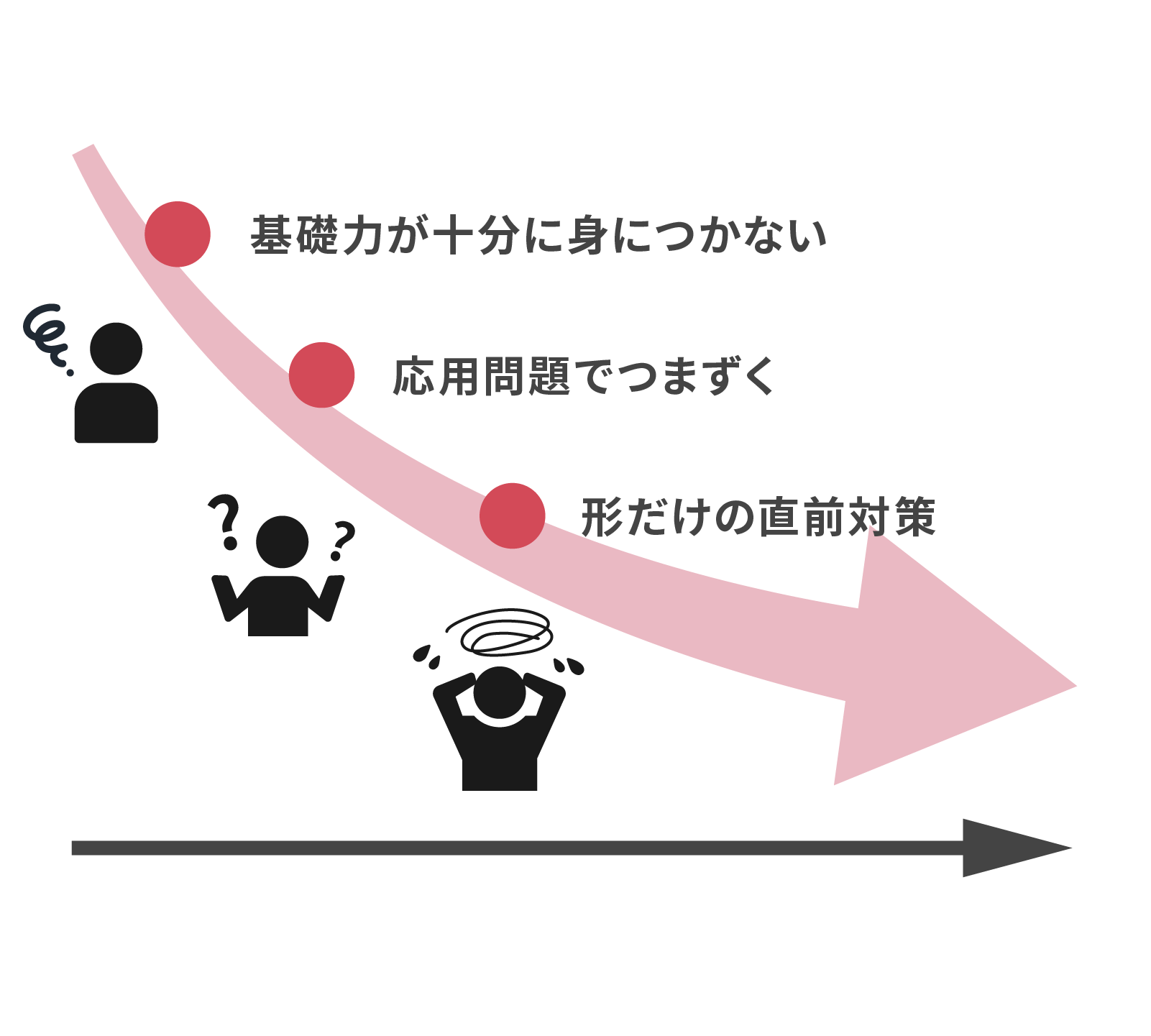 カリキュラムにより進むペースが異なるため最初のうちはできたが、後々できなくなった