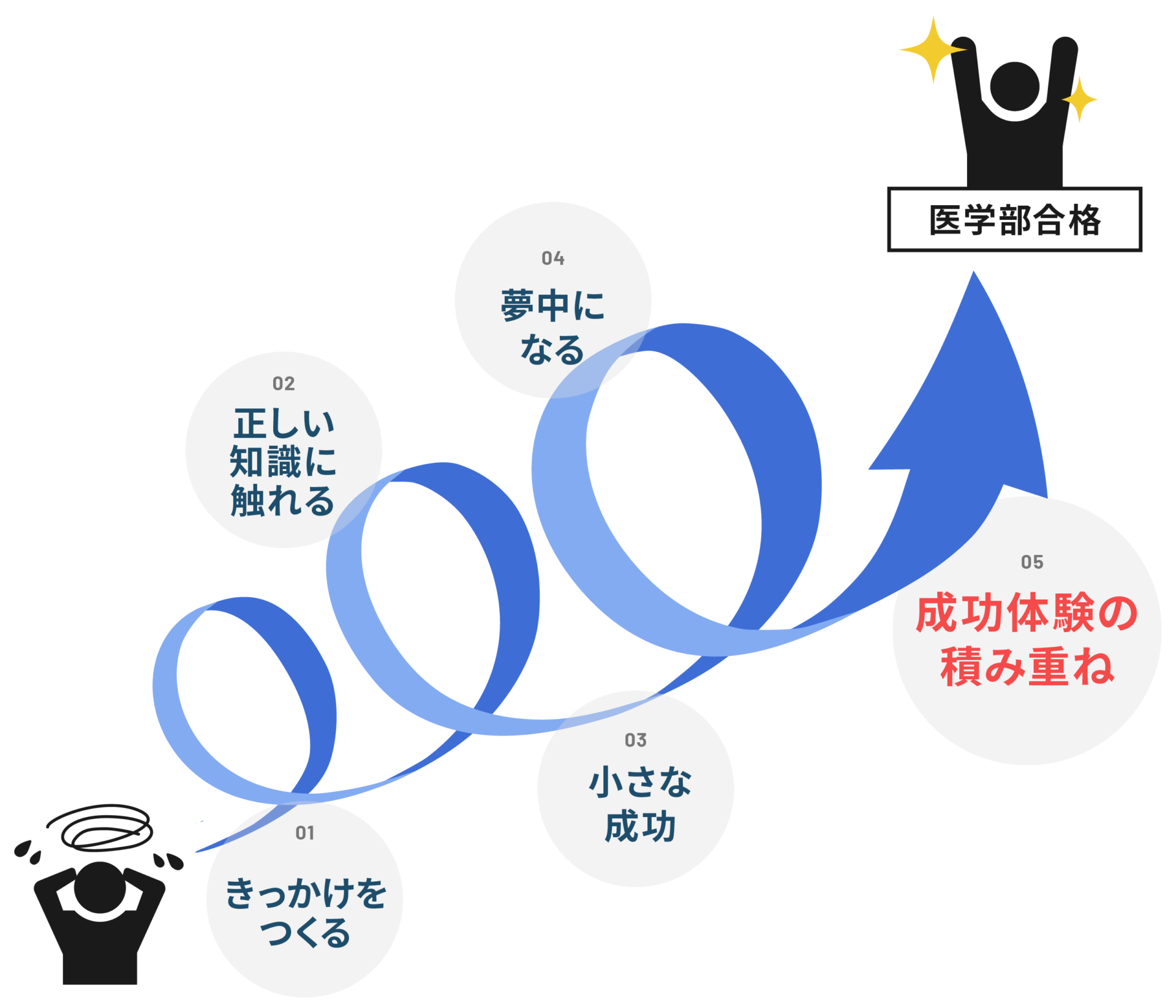 苦手は才能のせいじゃない