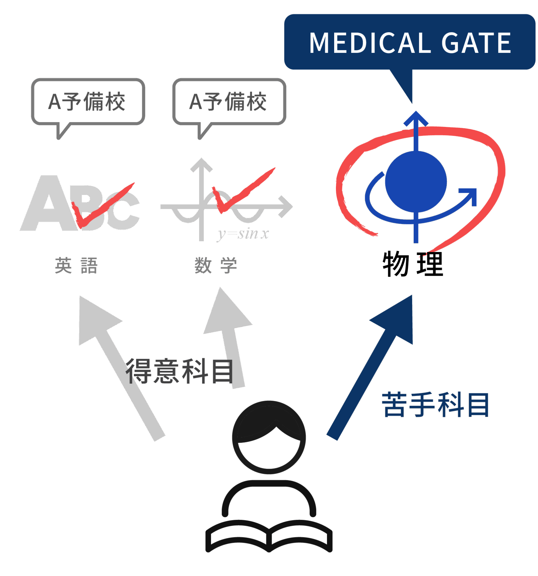 オーダーメイドで効率的に苦手科目克服